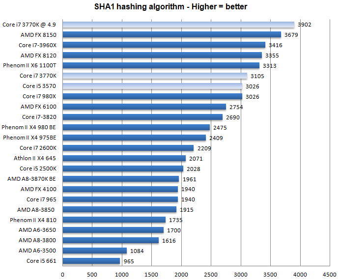 Тест процессоров Core i7-3770K и i5-3570